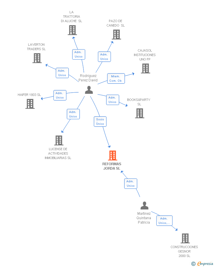Vinculaciones societarias de REFORMAS JORDA SL