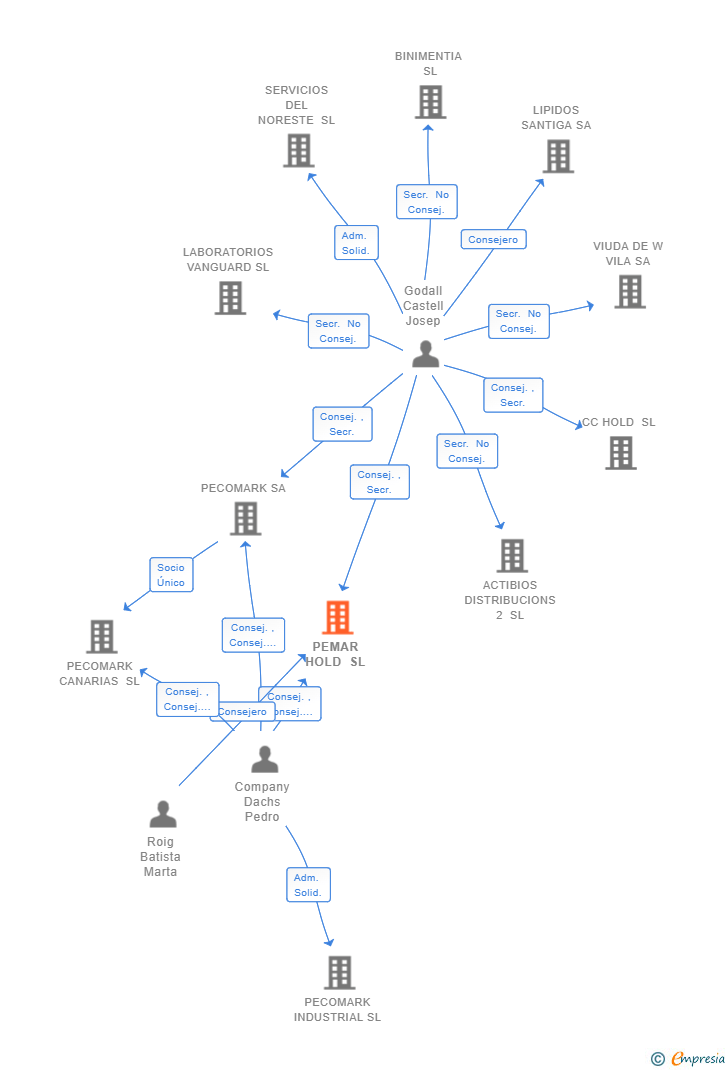 Vinculaciones societarias de PEMAR HOLD SL