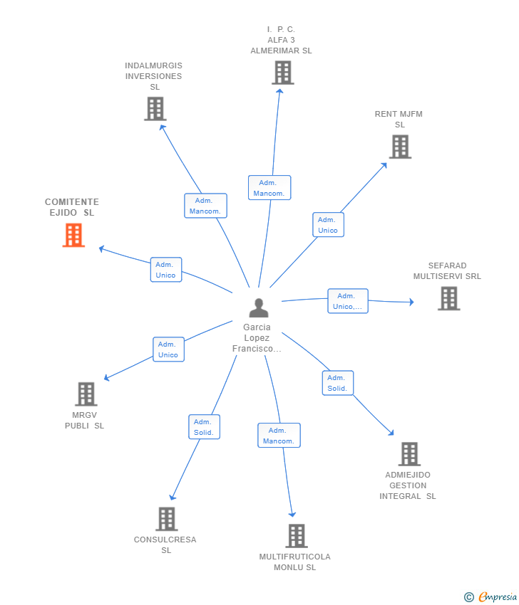 Vinculaciones societarias de COMITENTE EJIDO SL