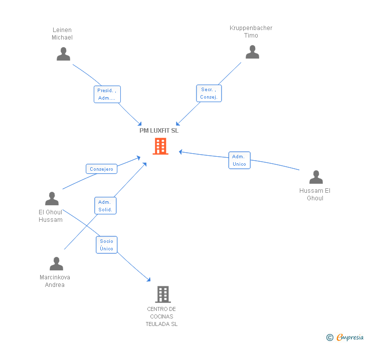 Vinculaciones societarias de PM LUXFIT SL