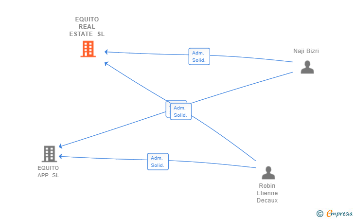 Vinculaciones societarias de EQUITO REAL ESTATE SL