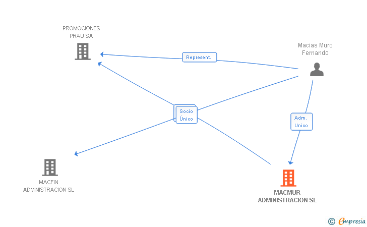 Vinculaciones societarias de MACMUR ADMINISTRACION SL