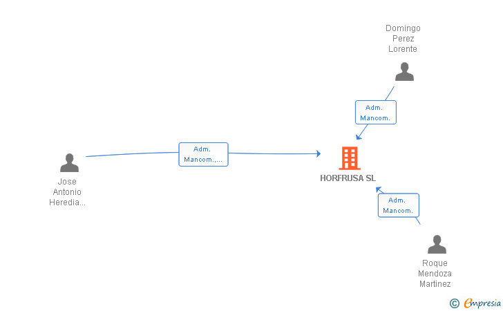 Vinculaciones societarias de HORFRUSA SL