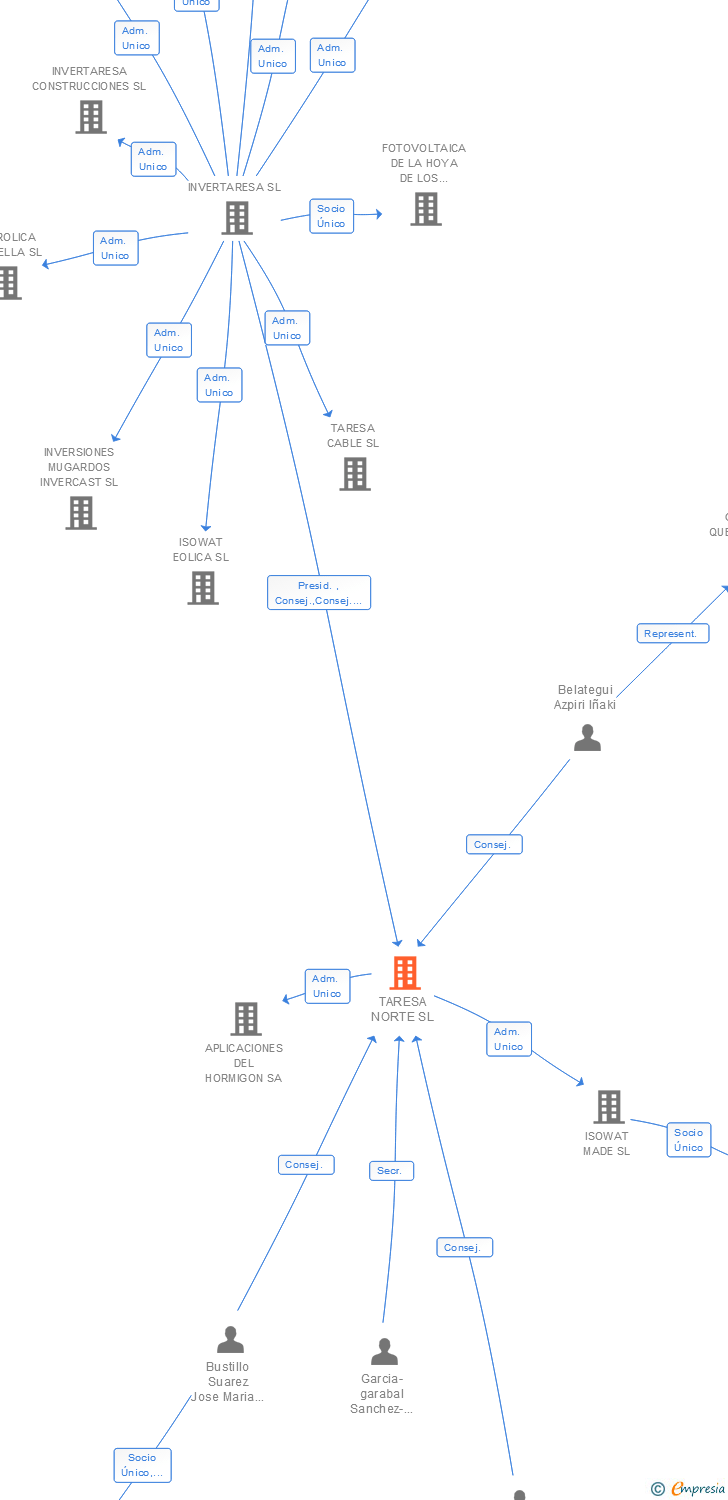 Vinculaciones societarias de TARESA NORTE SL