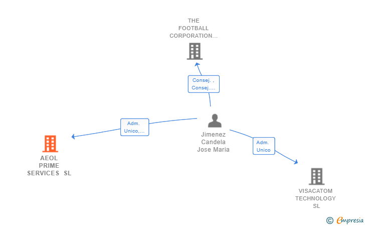Vinculaciones societarias de AEOL PRIME SERVICES SL