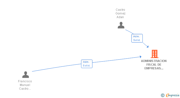 Vinculaciones societarias de ADMINISTRACION FISCAL DE EMPRESAS VALLE DE GUIMAR SL