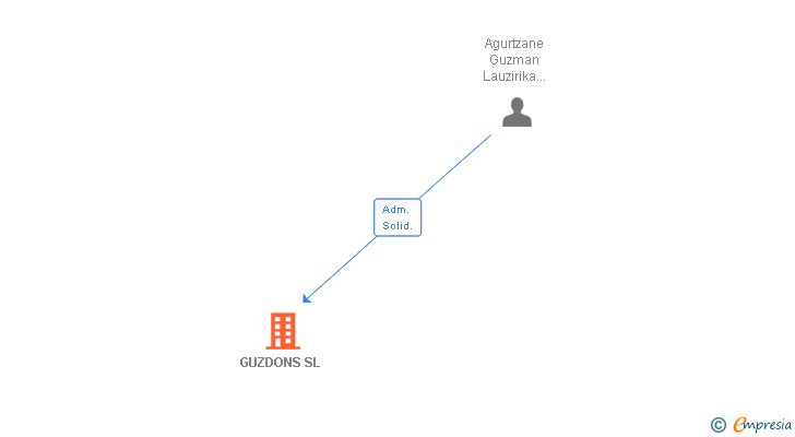 Vinculaciones societarias de GUZDONS SL