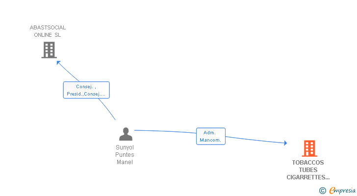 Vinculaciones societarias de TOBACCOS TUBES CIGARRETTES & ACCESSORIES SLL