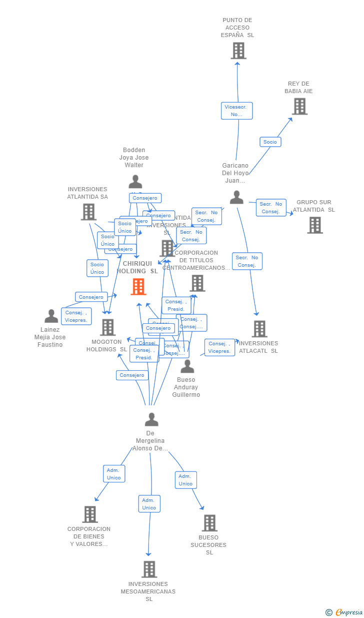 Vinculaciones societarias de PACIFIC VENTURES SL