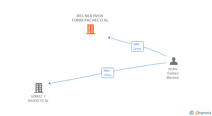 Vinculaciones societarias de RECREATIVOS TORREPACHECO SL