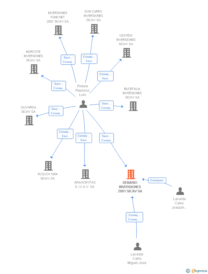 Vinculaciones societarias de DENARIO INVERSIONES 2001 SA