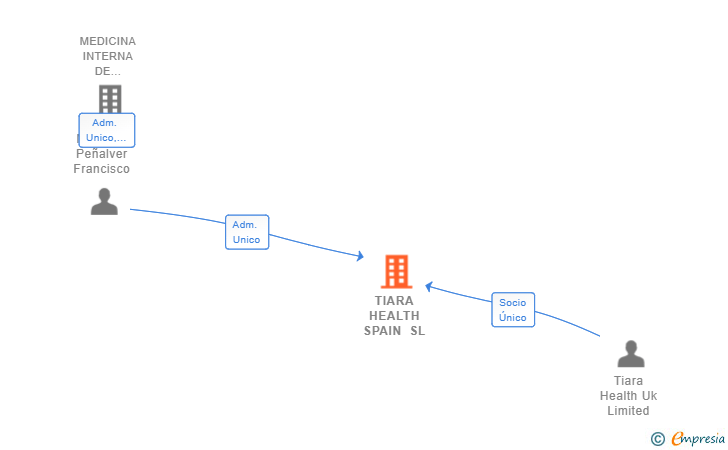 Vinculaciones societarias de TIARA HEALTH SPAIN SL