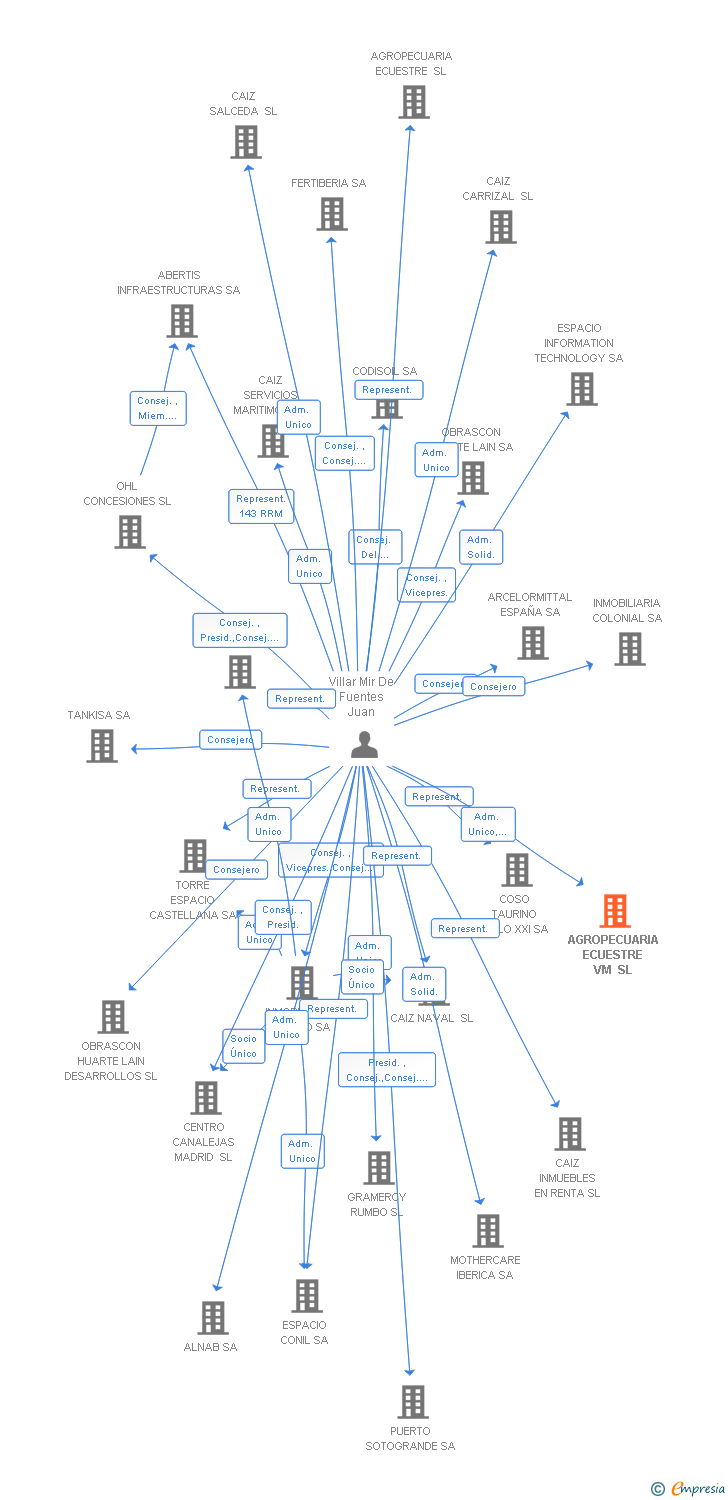 Vinculaciones societarias de AGROPECUARIA ECUESTRE VM SL