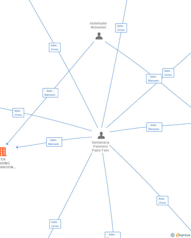 Vinculaciones societarias de TEA TRADING CORPORATION SL