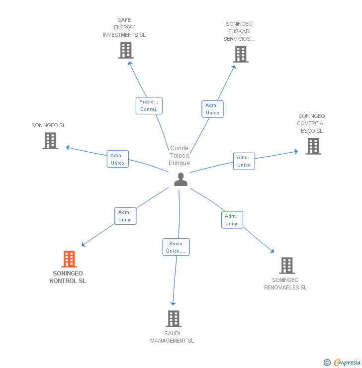 Vinculaciones societarias de SONINGEO KONTROL SL