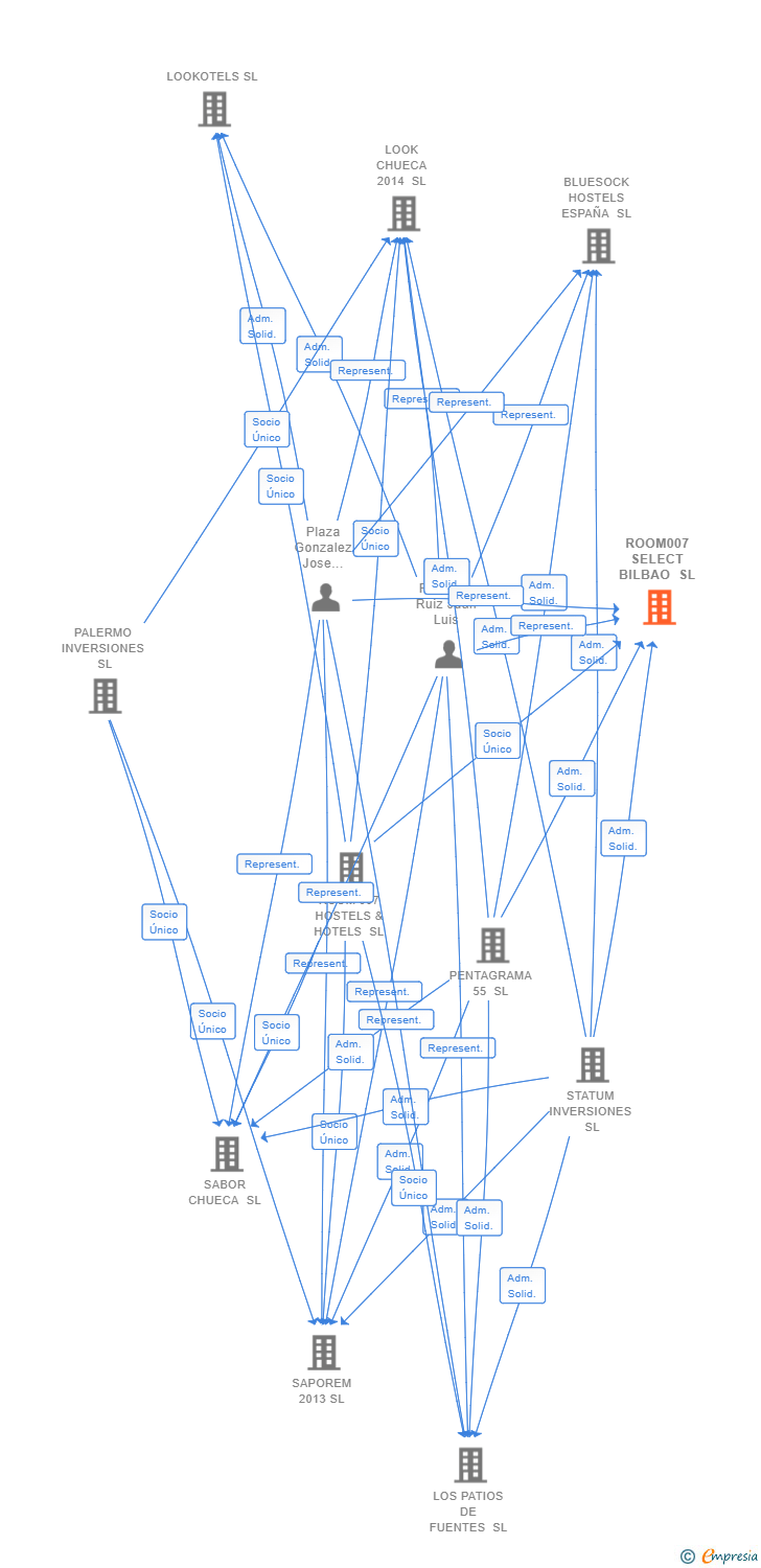 Vinculaciones societarias de ROOM SELECT BILBAO SL