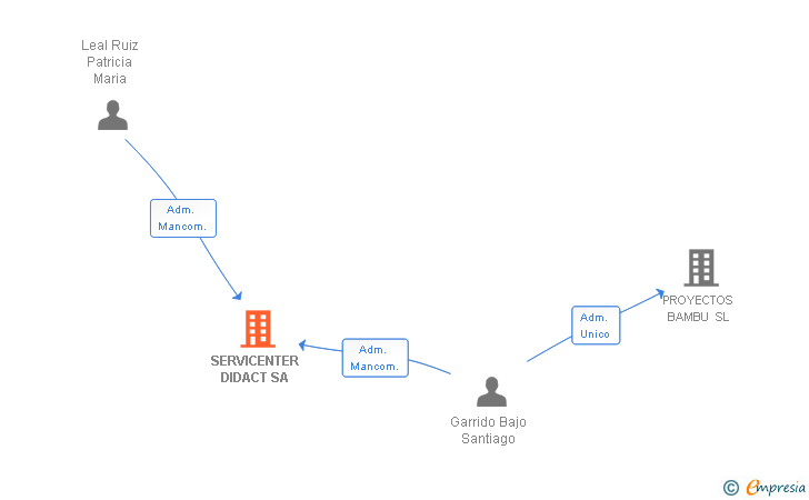 Vinculaciones societarias de SERVICENTER DIDACT SA