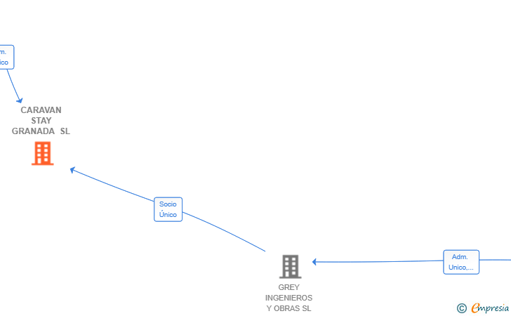 Vinculaciones societarias de CARAVAN STAY GRANADA SL