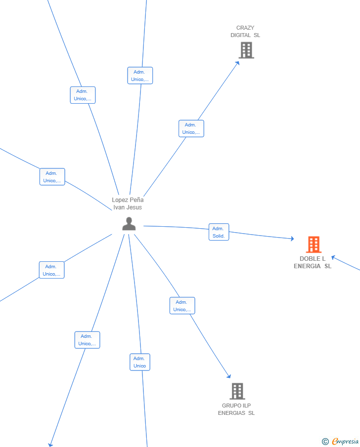 Vinculaciones societarias de DOBLE L ENERGIA SL