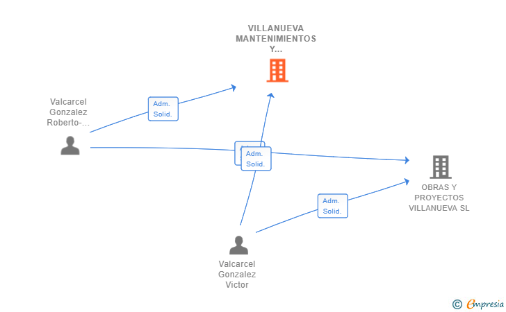 Vinculaciones societarias de VILLANUEVA MANTENIMIENTOS Y SERVICIOS SL