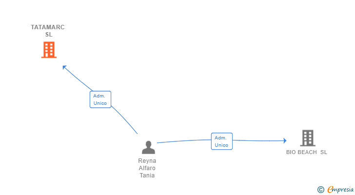 Vinculaciones societarias de TATAMARC SL