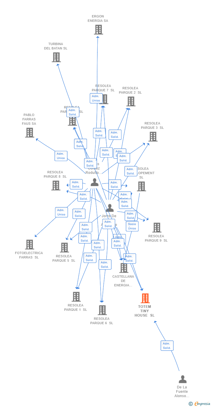 Vinculaciones societarias de TOTEM TINY HOUSE SL