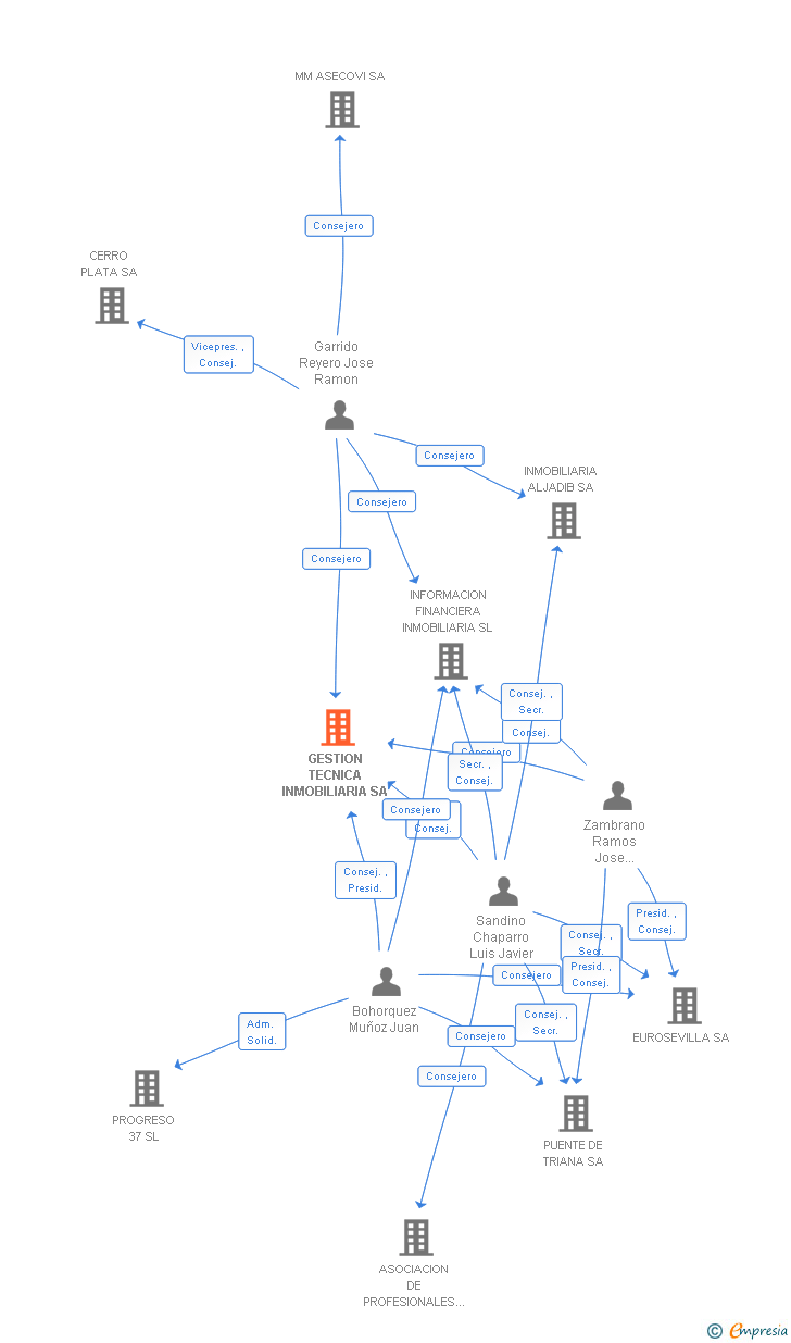 Vinculaciones societarias de GESTION TECNICA INMOBILIARIA SA