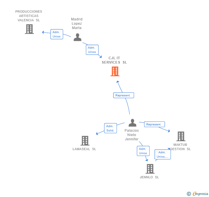 Vinculaciones societarias de CJL IT SERVICES SL