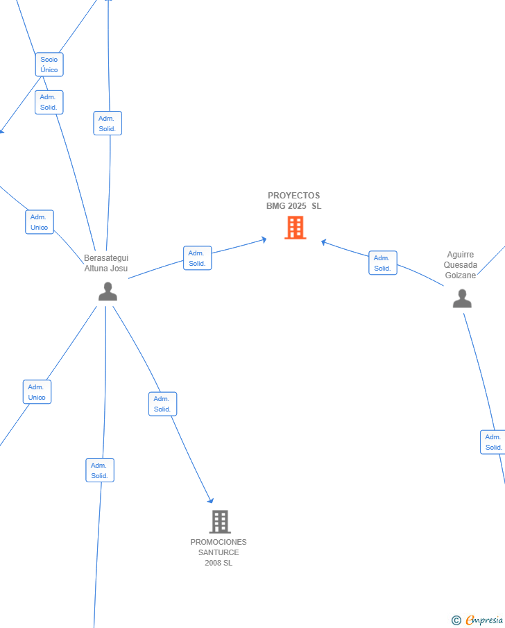Vinculaciones societarias de PROYECTOS BMG 2025 SL