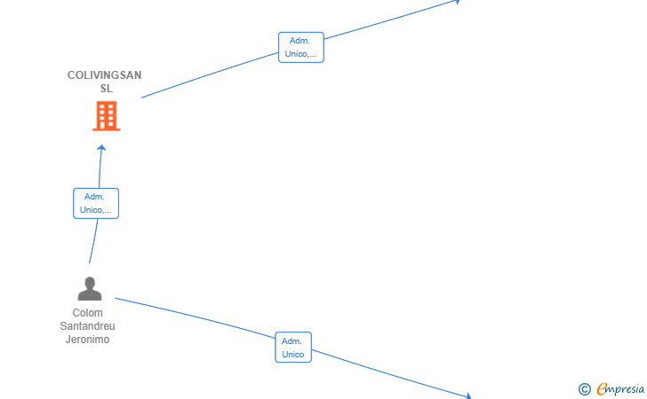 Vinculaciones societarias de COLIVINGSAN SL