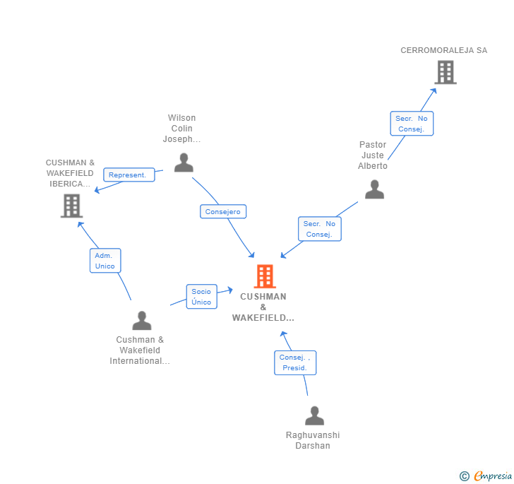 Vinculaciones societarias de CUSHMAN & WAKEFIELD RE CONSULTANTS SPAIN SL