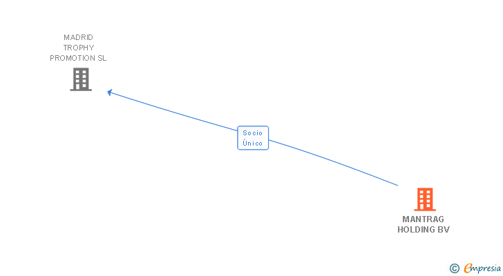 Vinculaciones societarias de MANTRAG HOLDING BV