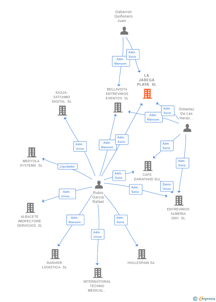 Vinculaciones societarias de LA JABEGA PLAYA SL