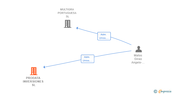 Vinculaciones societarias de PRODATA INVERSIONES SL
