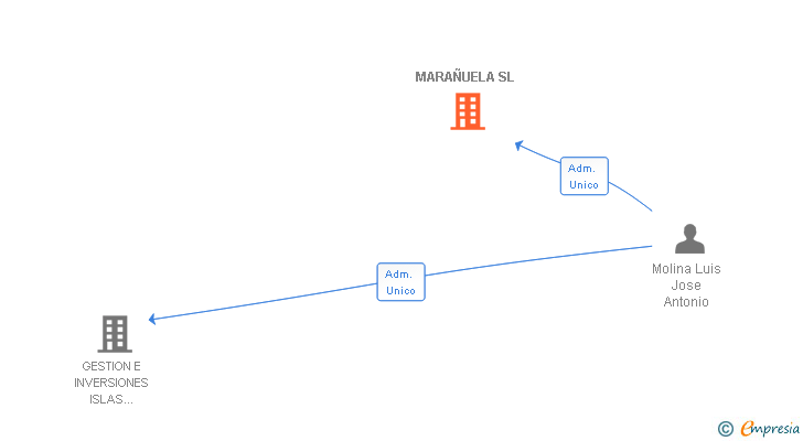 Vinculaciones societarias de MARAÑUELA SL