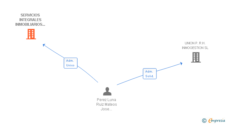 Vinculaciones societarias de SERVICIOS INTEGRALES INMOBILIARIOS Y DE SEGUROS INMONOVA SL