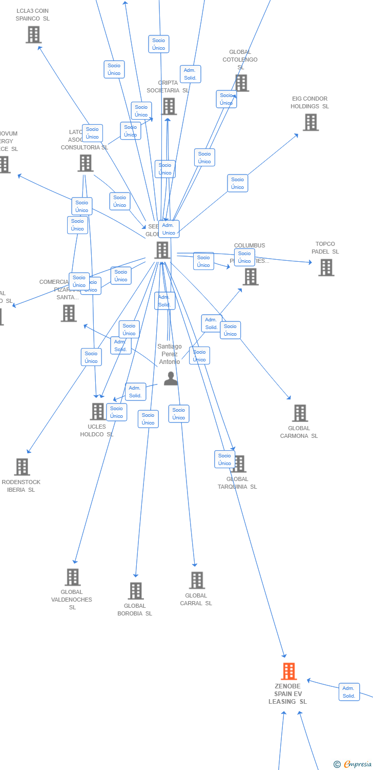 Vinculaciones societarias de ZENOBE SPAIN EV LEASING SL