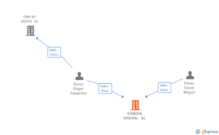 Vinculaciones societarias de EUNOIA DIGITAL SL