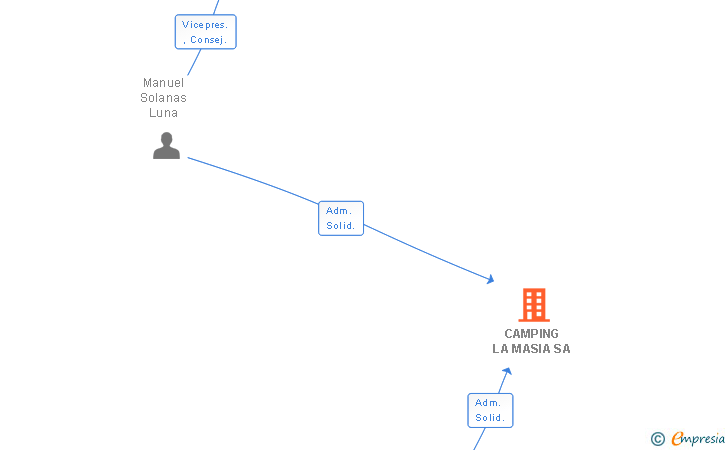 Vinculaciones societarias de CAMPING LA MASIA SA