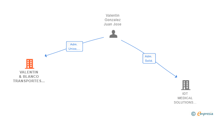Vinculaciones societarias de VALENTIN & BLANCO TRANSPORTES 2018 SL