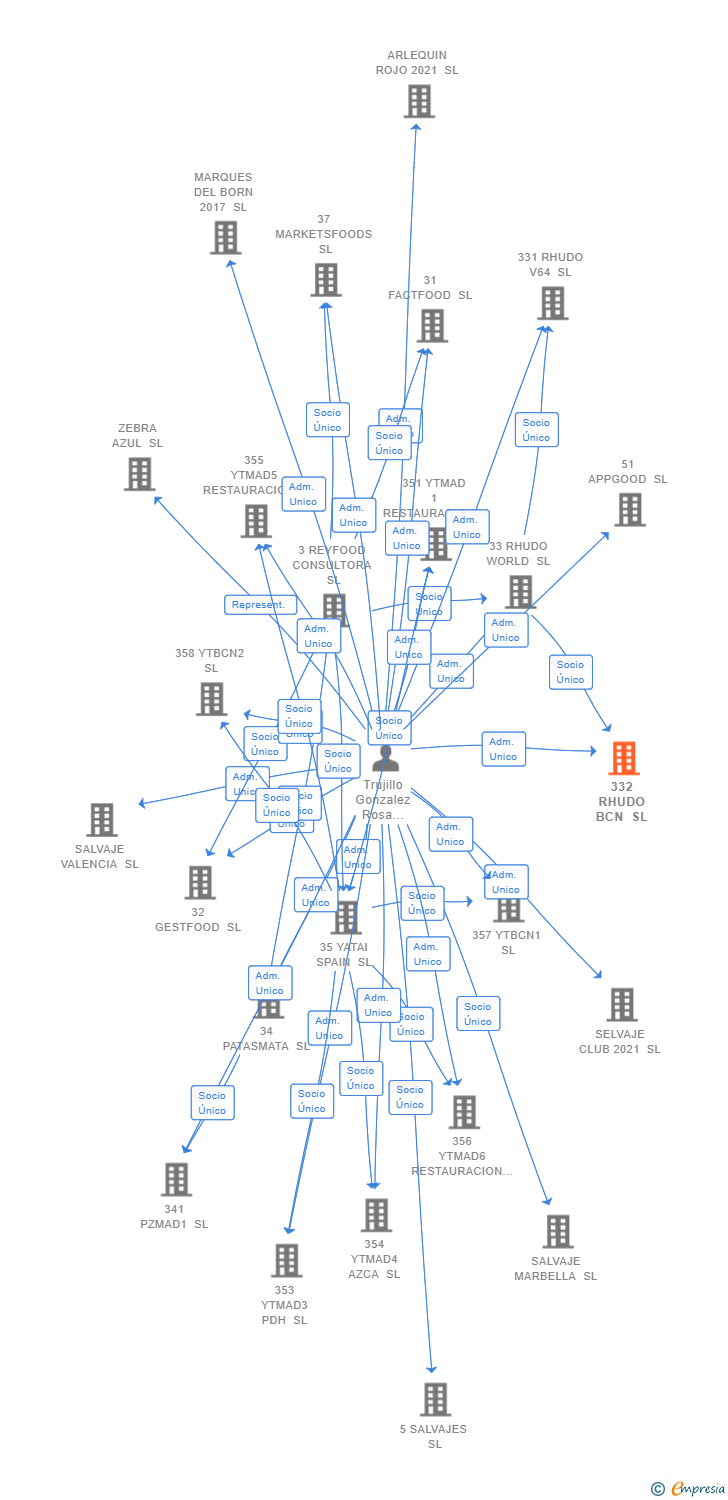 Vinculaciones societarias de 332 RHUDO BCN SL