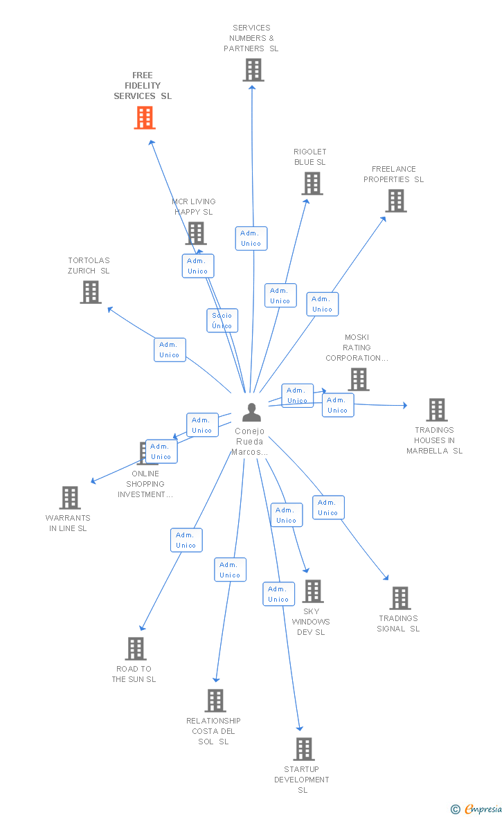 Vinculaciones societarias de SPANISH ACQUISITION SERVICES SL