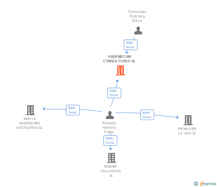 Vinculaciones societarias de VADEMECUM CONSULTORES SL