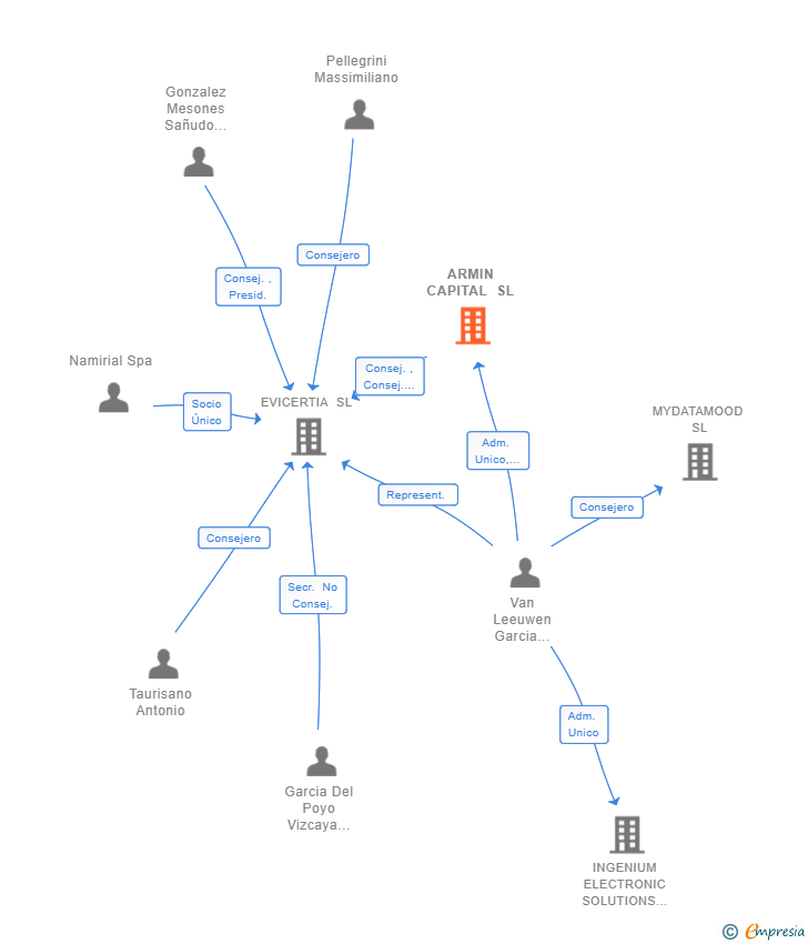 Vinculaciones societarias de ARMIN CAPITAL SL