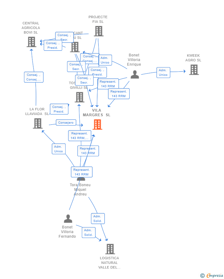 Vinculaciones societarias de VILA MARGRES SL