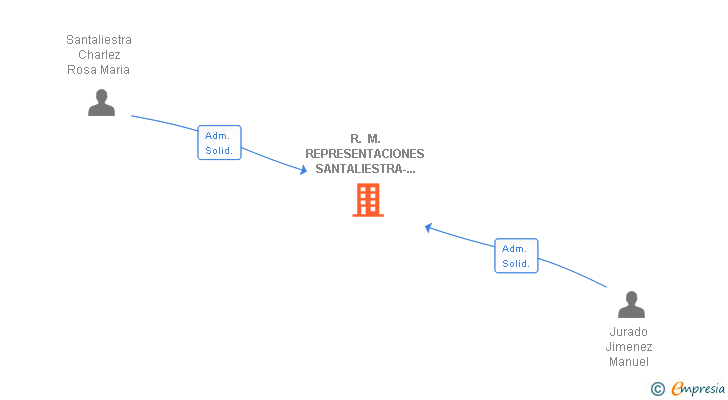 Vinculaciones societarias de R. M. REPRESENTACIONES SANTALIESTRA-JURADO SL