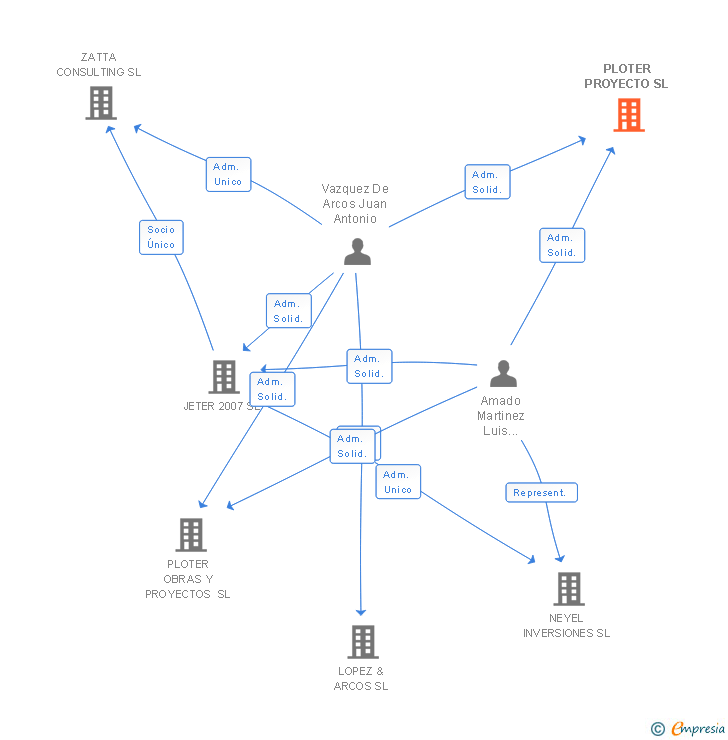 Vinculaciones societarias de PLOTER PROYECTO SL