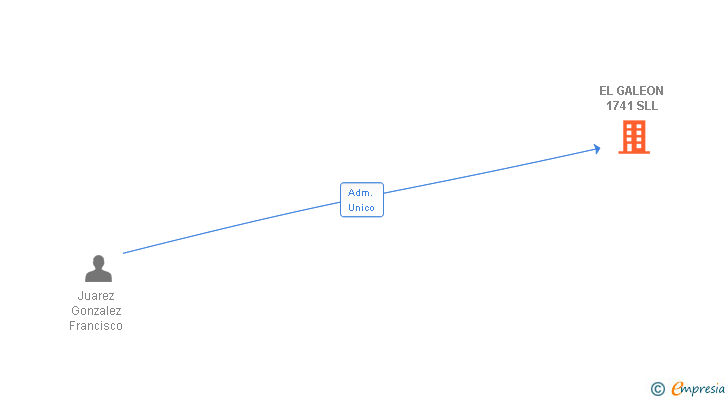 Vinculaciones societarias de EL GALEON 1741 SLL