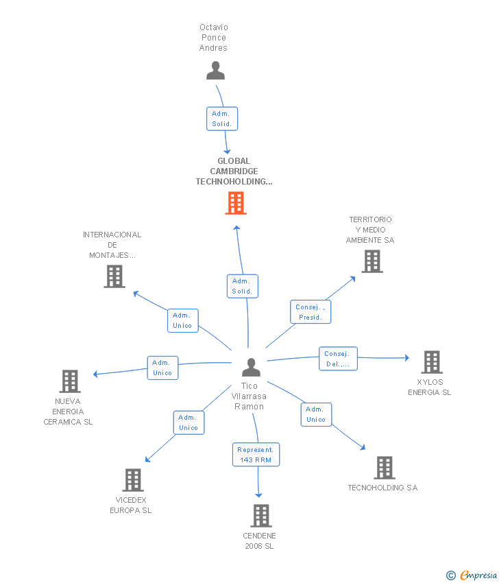 Vinculaciones societarias de GLOBAL CAMBRIDGE TECHNOHOLDING IBERICA SL