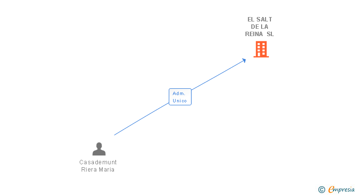 Vinculaciones societarias de EL SALT DE LA REINA SL